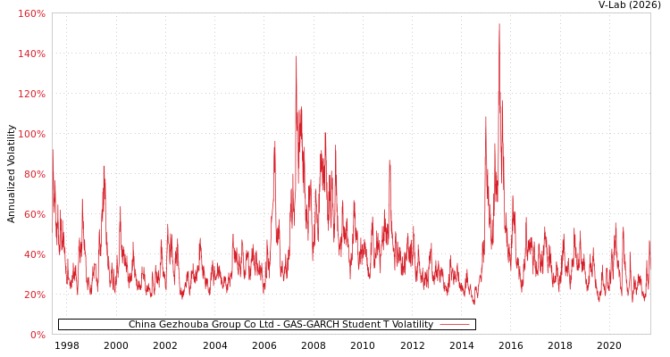 graph of China Gezhouba Group Co Ltd GAS-GARCH-T