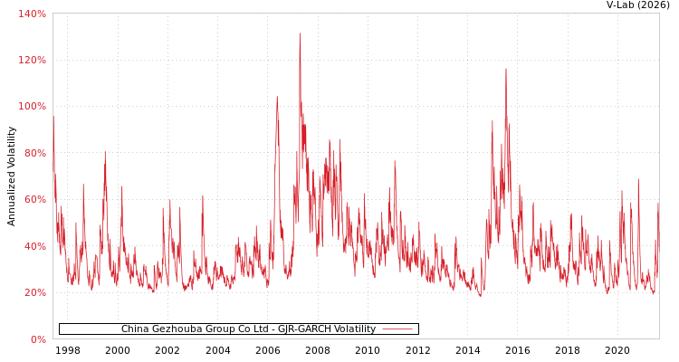 graph of China Gezhouba Group Co Ltd GJR-GARCH