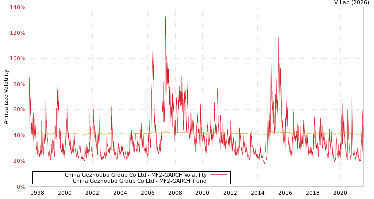 graph of China Gezhouba Group Co Ltd MF2-GARCH