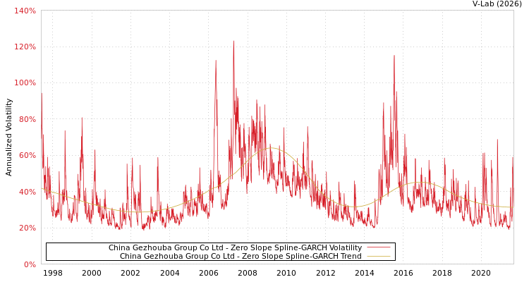 graph of China Gezhouba Group Co Ltd S0GARCH