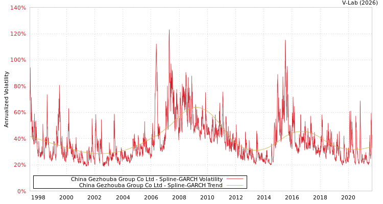 graph of China Gezhouba Group Co Ltd SGARCH