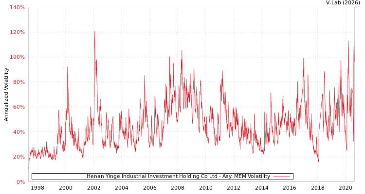 graph of Henan Yinge Industrial Investment Holding Co Ltd AMEM