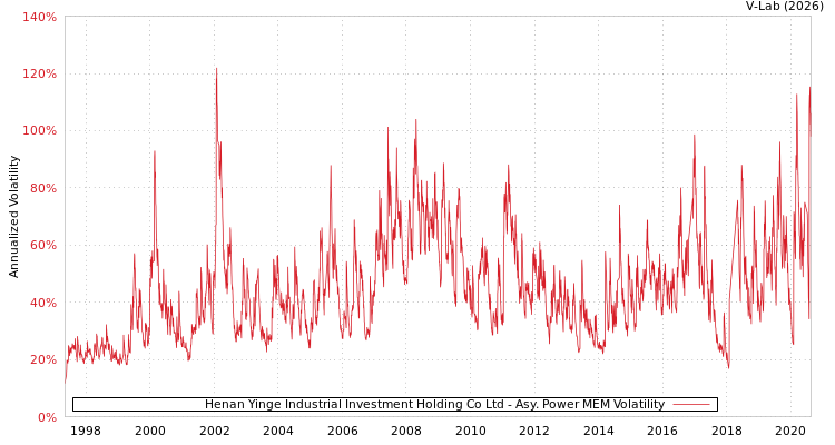 graph of Henan Yinge Industrial Investment Holding Co Ltd APMEM