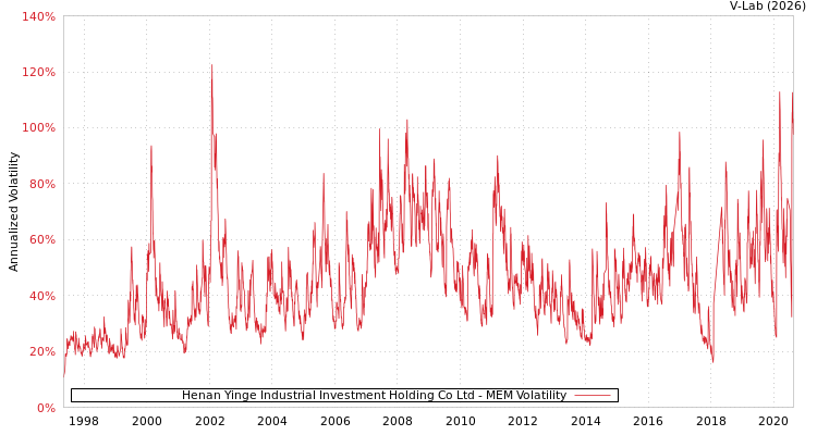 graph of Henan Yinge Industrial Investment Holding Co Ltd MEM