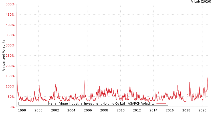 graph of Henan Yinge Industrial Investment Holding Co Ltd AGARCH