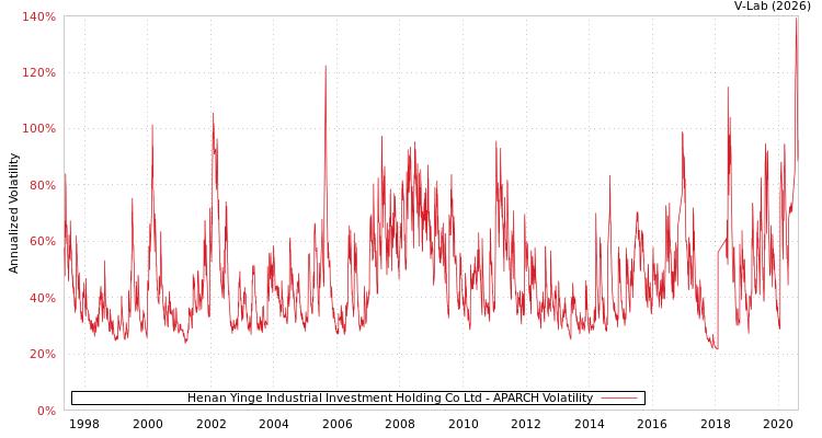 graph of Henan Yinge Industrial Investment Holding Co Ltd APARCH