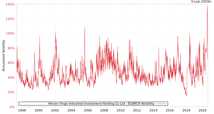graph of Henan Yinge Industrial Investment Holding Co Ltd EGARCH