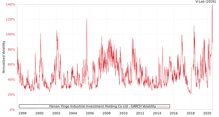 graph of Henan Yinge Industrial Investment Holding Co Ltd GARCH