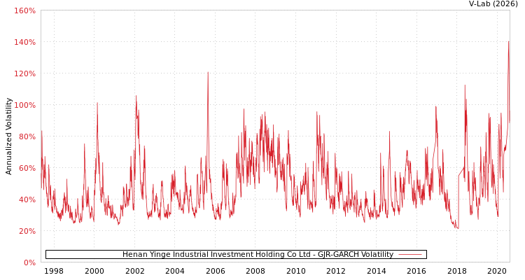 graph of Henan Yinge Industrial Investment Holding Co Ltd GJR-GARCH