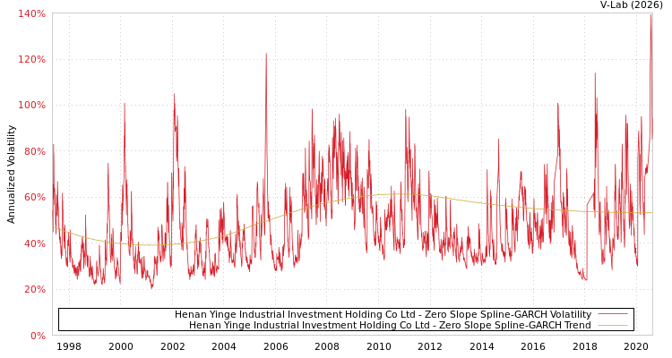 graph of Henan Yinge Industrial Investment Holding Co Ltd S0GARCH