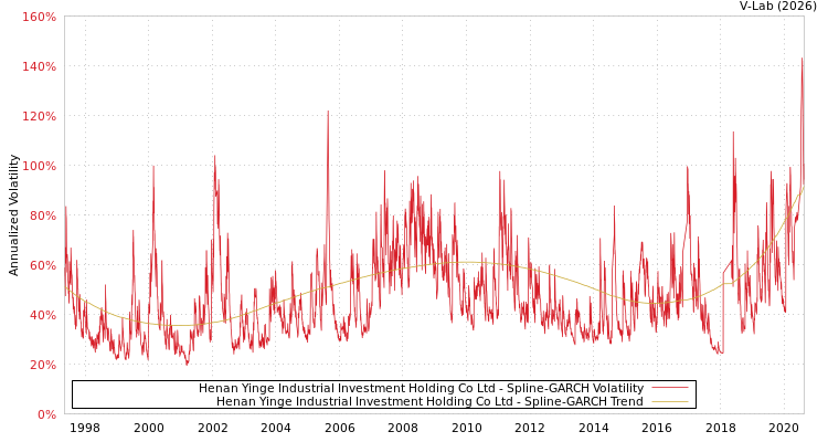 graph of Henan Yinge Industrial Investment Holding Co Ltd SGARCH