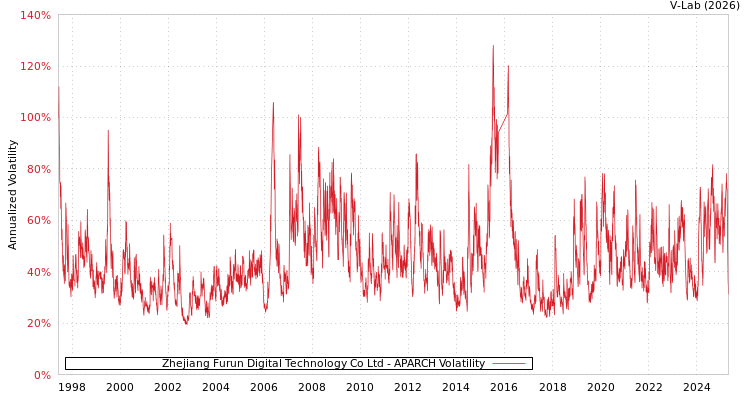 graph of Zhejiang Furun Digital Technology Co Ltd APARCH