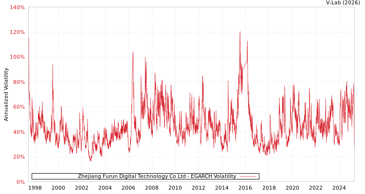 graph of Zhejiang Furun Digital Technology Co Ltd EGARCH