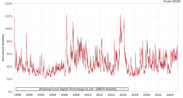 graph of Zhejiang Furun Digital Technology Co Ltd GARCH