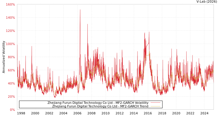 graph of Zhejiang Furun Digital Technology Co Ltd MF2-GARCH
