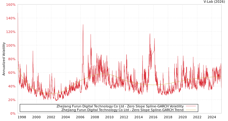 graph of Zhejiang Furun Digital Technology Co Ltd S0GARCH