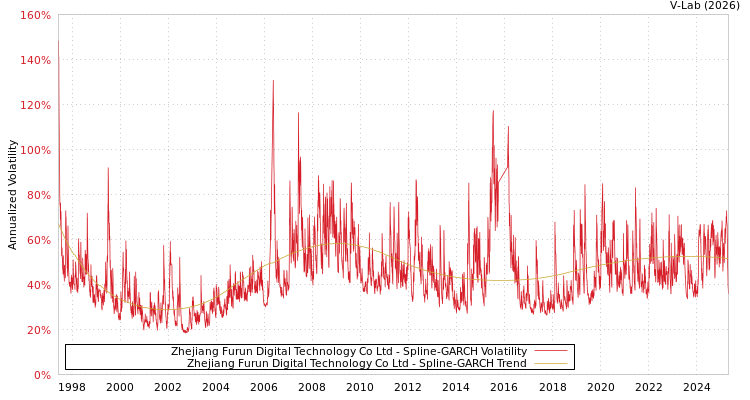 graph of Zhejiang Furun Digital Technology Co Ltd SGARCH