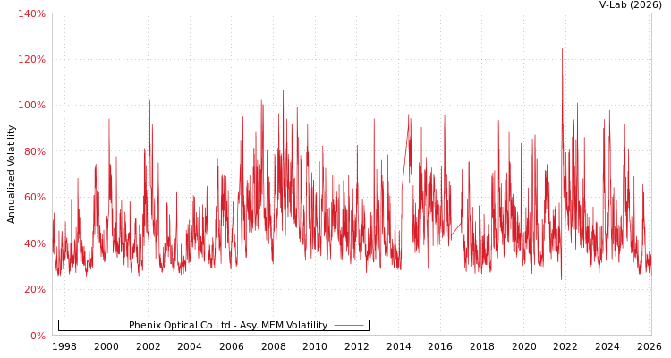 graph of Phenix Optical Co Ltd AMEM