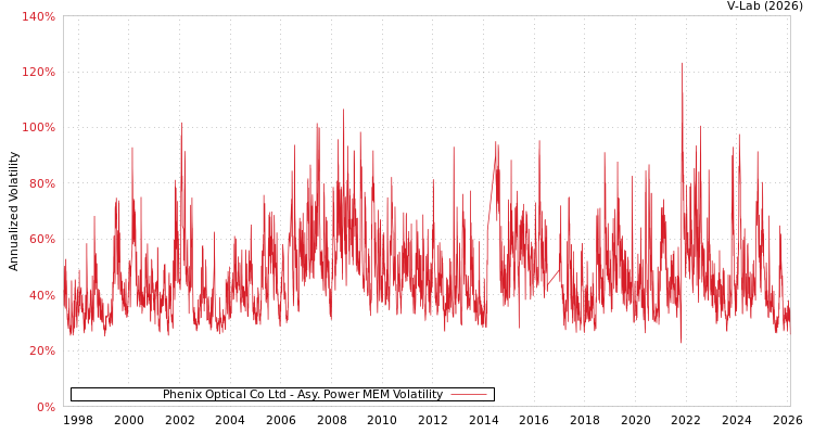 graph of Phenix Optical Co Ltd APMEM