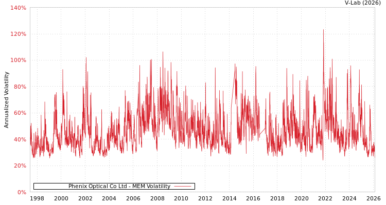 graph of Phenix Optical Co Ltd MEM