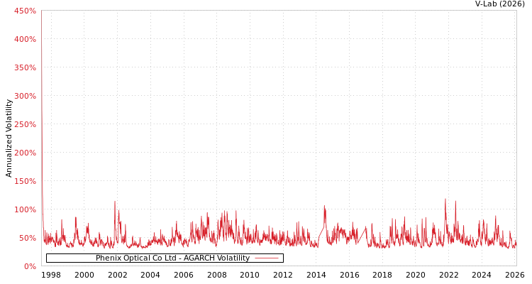 graph of Phenix Optical Co Ltd AGARCH