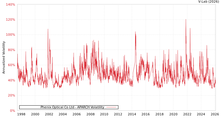 graph of Phenix Optical Co Ltd APARCH