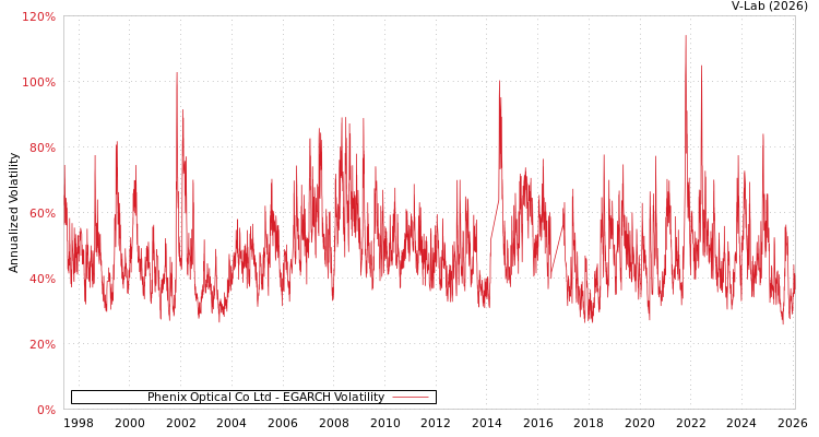 graph of Phenix Optical Co Ltd EGARCH