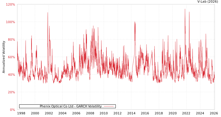 graph of Phenix Optical Co Ltd GARCH