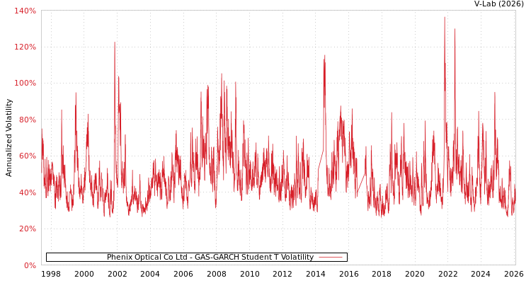 graph of Phenix Optical Co Ltd GAS-GARCH-T