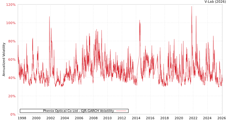 graph of Phenix Optical Co Ltd GJR-GARCH