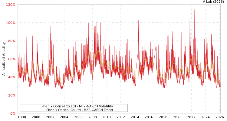 graph of Phenix Optical Co Ltd MF2-GARCH