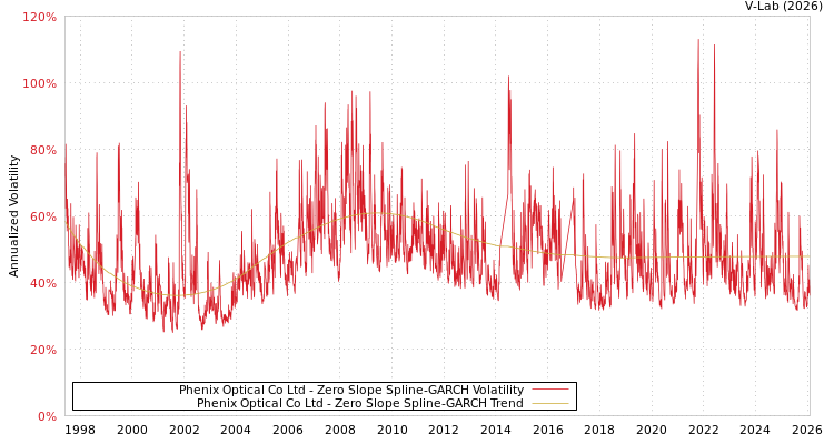 graph of Phenix Optical Co Ltd S0GARCH