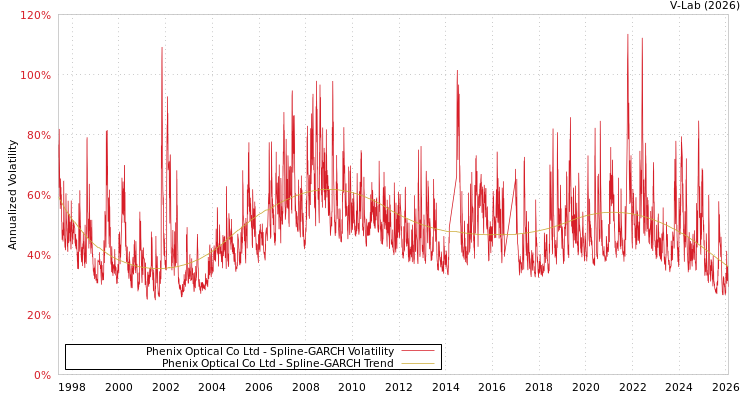 graph of Phenix Optical Co Ltd SGARCH