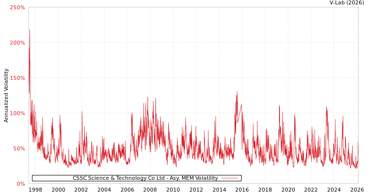 graph of CSSC Science & Technology Co Ltd AMEM