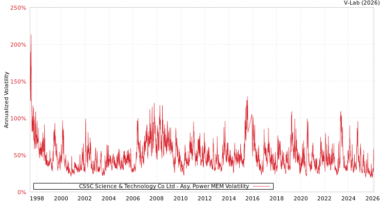 graph of CSSC Science & Technology Co Ltd APMEM