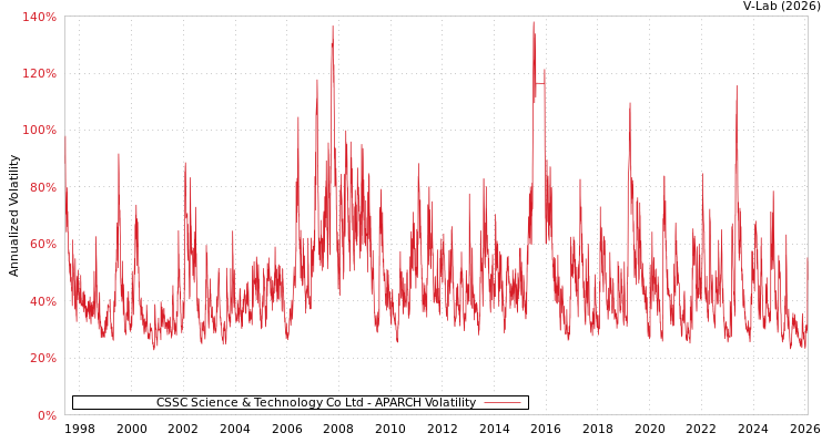 graph of CSSC Science & Technology Co Ltd APARCH