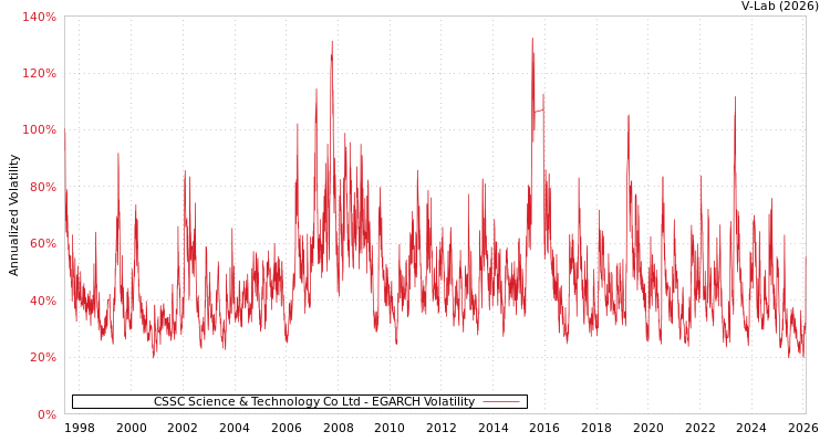 graph of CSSC Science & Technology Co Ltd EGARCH