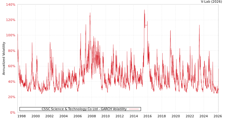 graph of CSSC Science & Technology Co Ltd GARCH