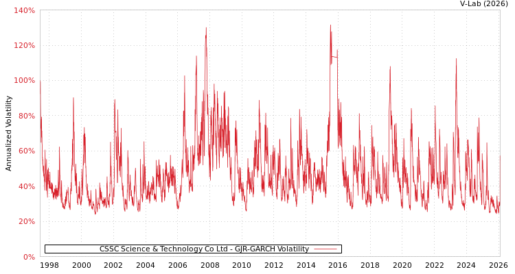 graph of CSSC Science & Technology Co Ltd GJR-GARCH