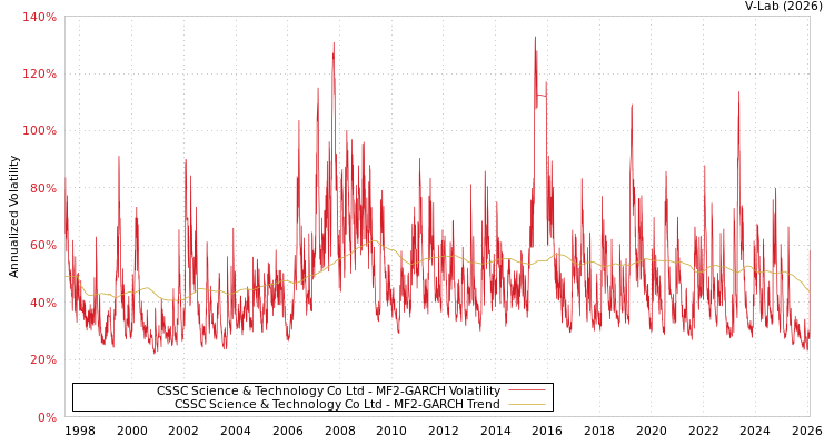 graph of CSSC Science & Technology Co Ltd MF2-GARCH