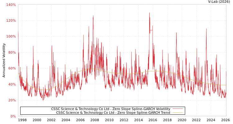 graph of CSSC Science & Technology Co Ltd S0GARCH