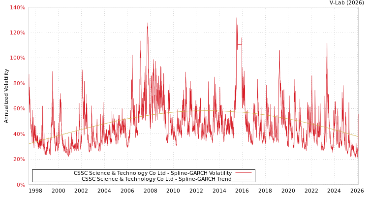 graph of CSSC Science & Technology Co Ltd SGARCH