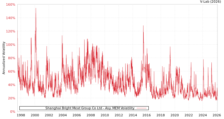 graph of Shanghai Bright Meat Group Co Ltd AMEM