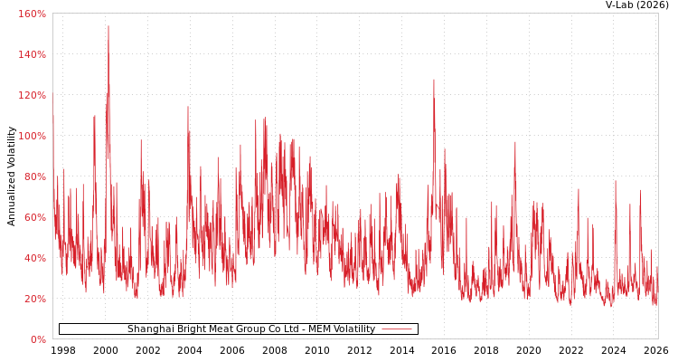 graph of Shanghai Bright Meat Group Co Ltd MEM