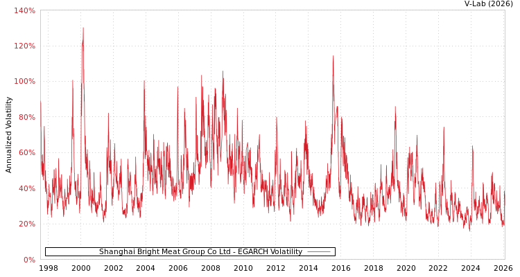graph of Shanghai Bright Meat Group Co Ltd EGARCH
