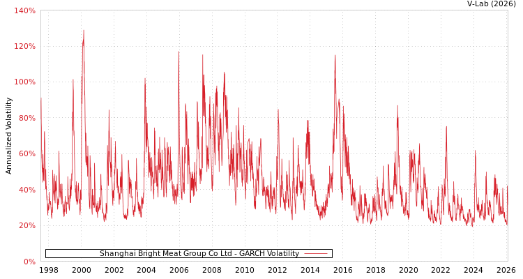 graph of Shanghai Bright Meat Group Co Ltd GARCH