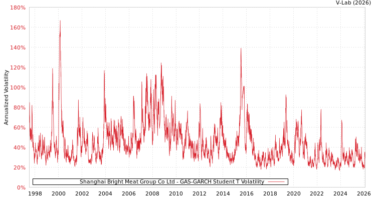 graph of Shanghai Bright Meat Group Co Ltd GAS-GARCH-T