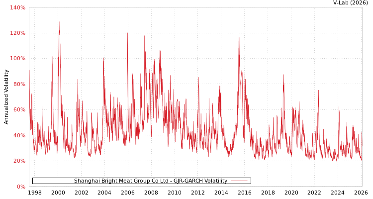 graph of Shanghai Bright Meat Group Co Ltd GJR-GARCH