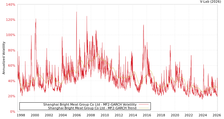 graph of Shanghai Bright Meat Group Co Ltd MF2-GARCH