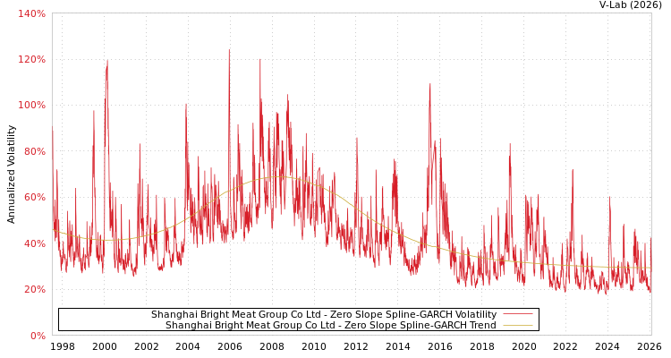 graph of Shanghai Bright Meat Group Co Ltd S0GARCH